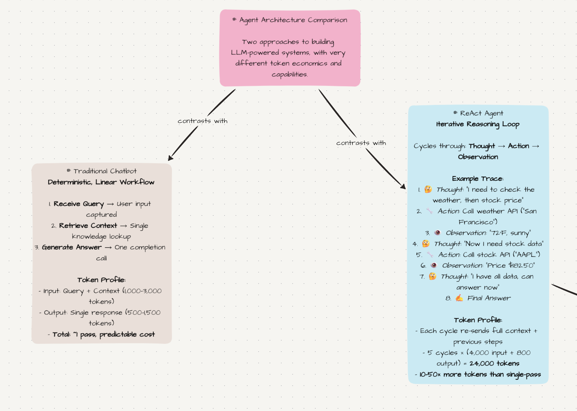 Traditional chatbot vs ReAct Agent