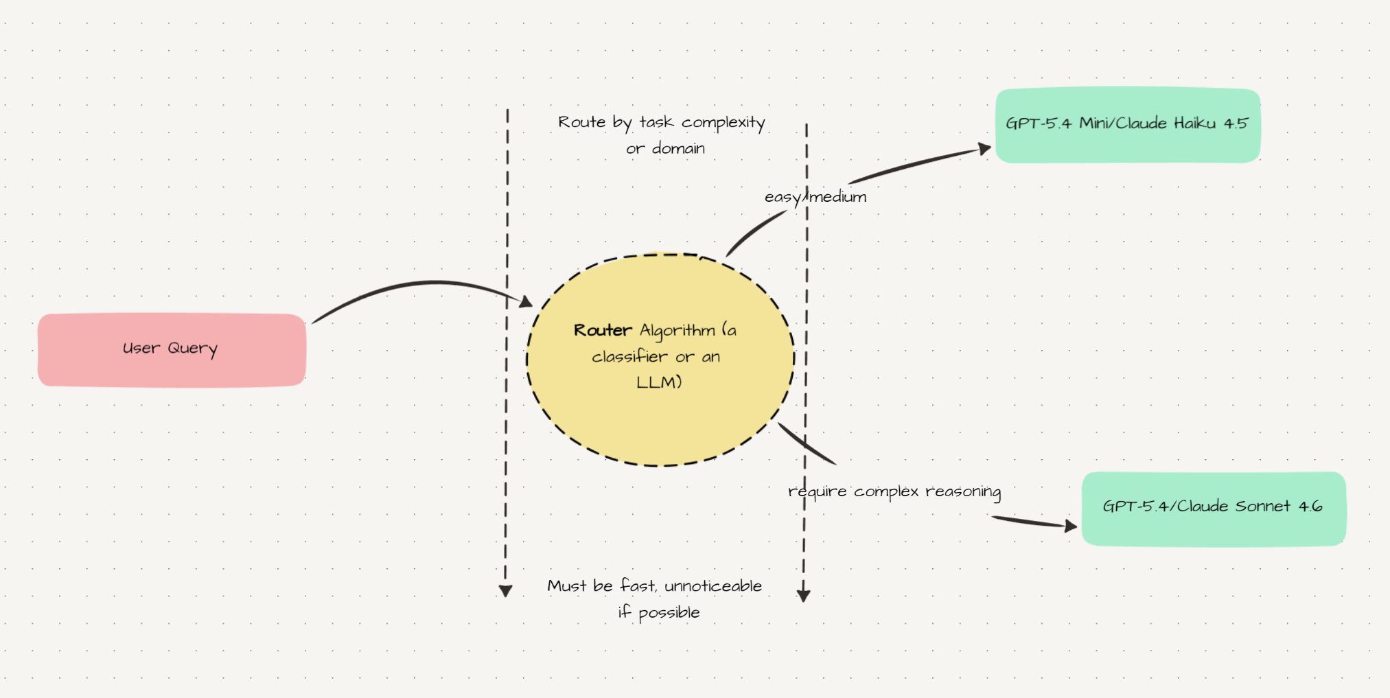 Model Router Schema