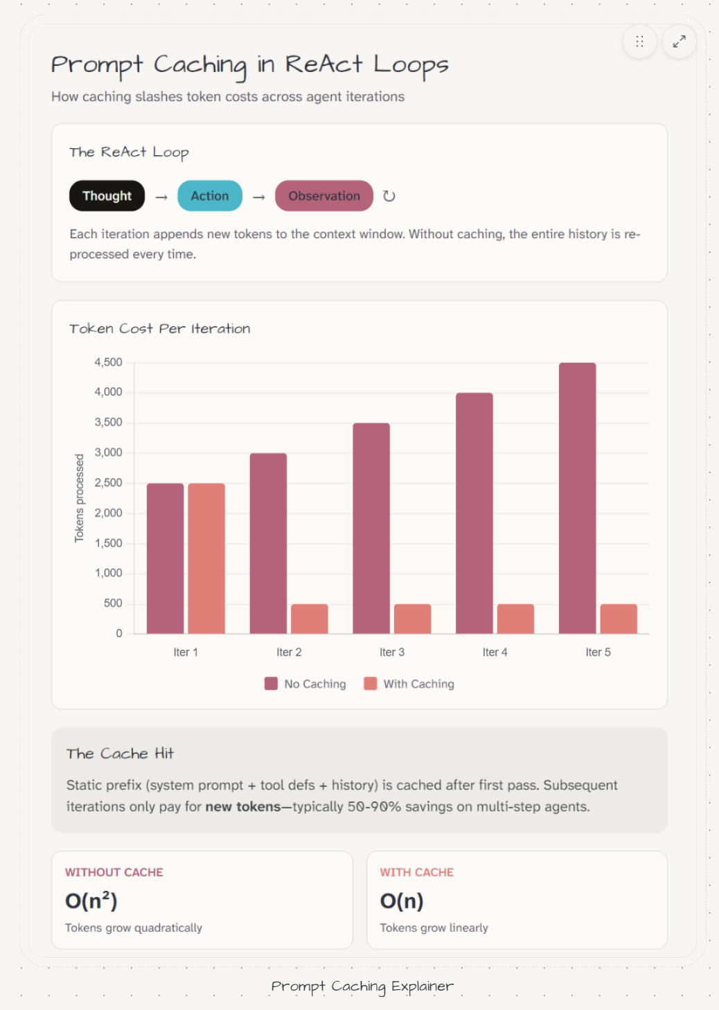 A visual explainer on how prompt caching works