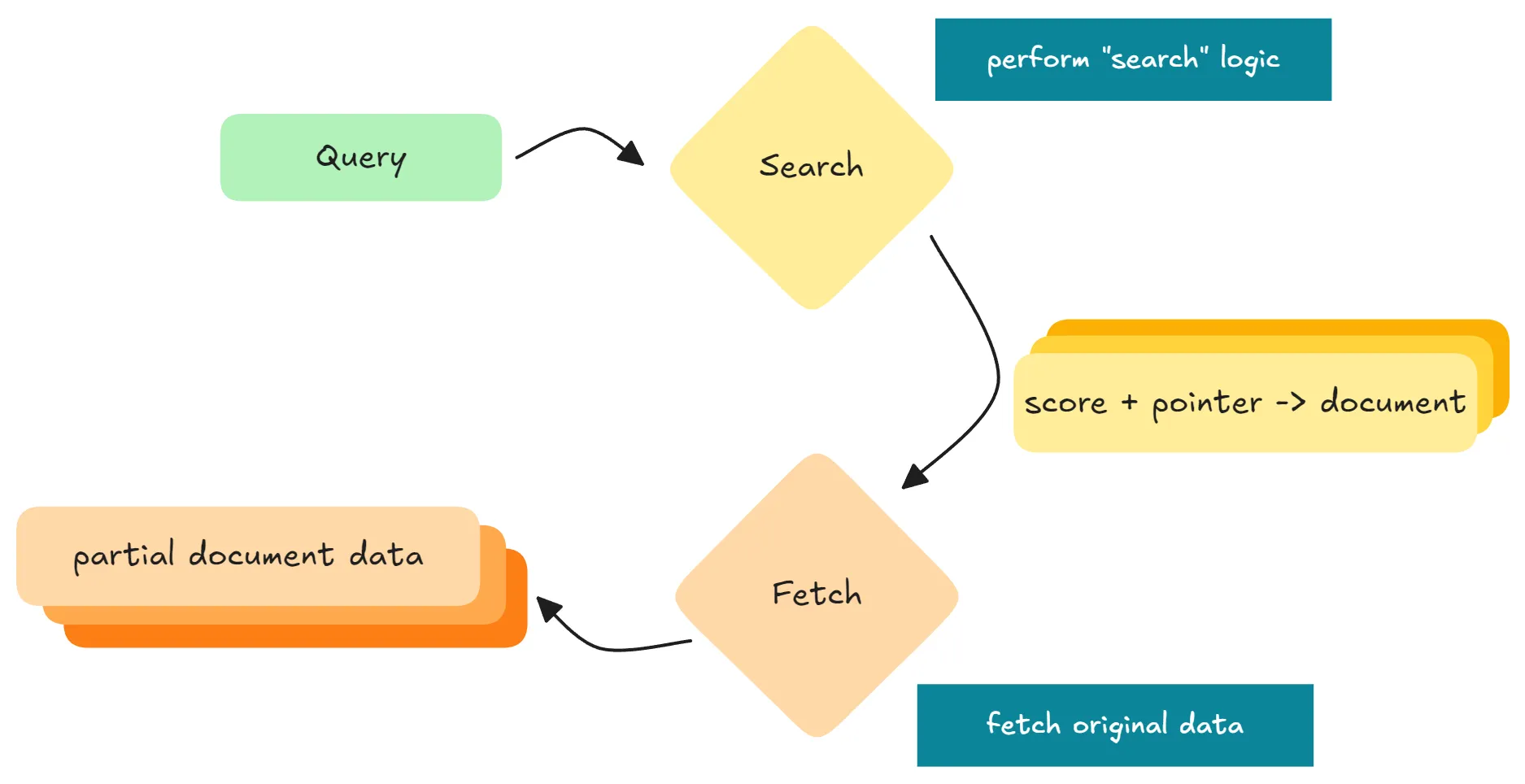 Query enters Search phase which produces score + pointer, then Fetch phase loads the actual document data