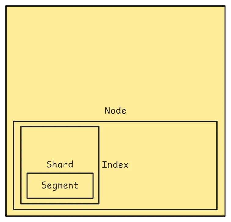 Hierarchy: a Node contains an Index, which contains Shards, which contain Segments