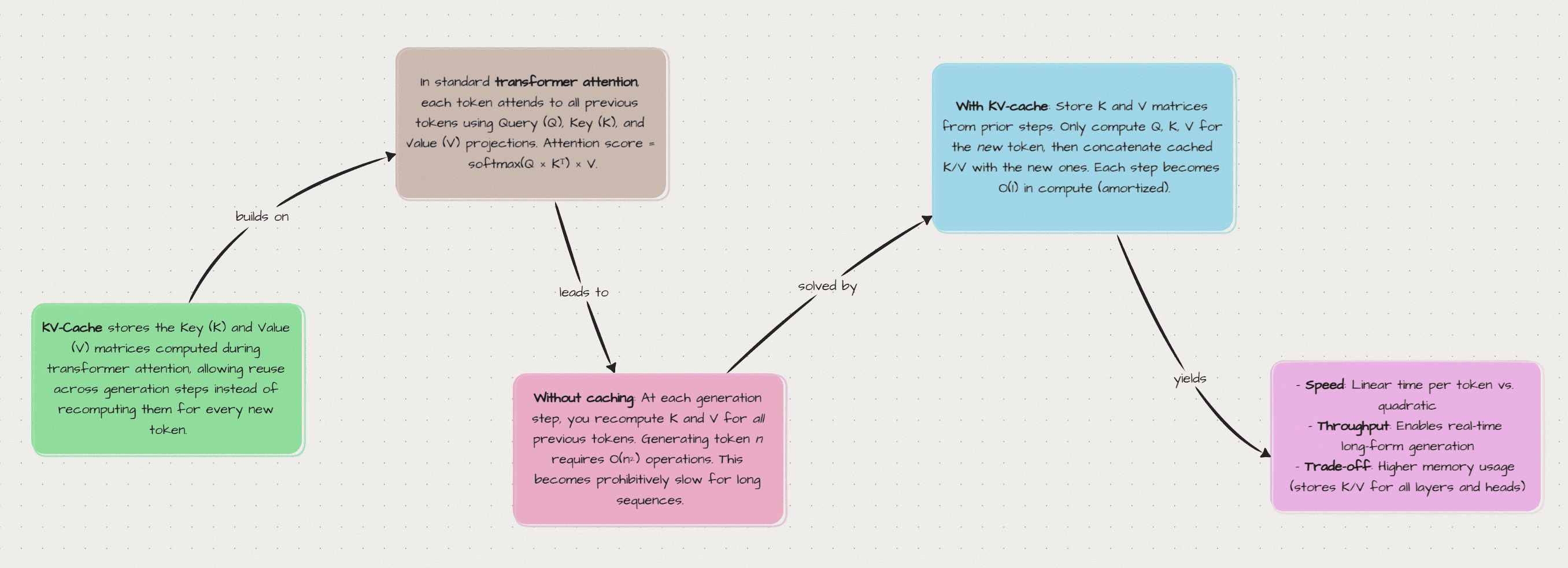 Concept map: KV-caching stores Keys and Values from prior steps so attention skips redundant work, trading memory for speed and throughput