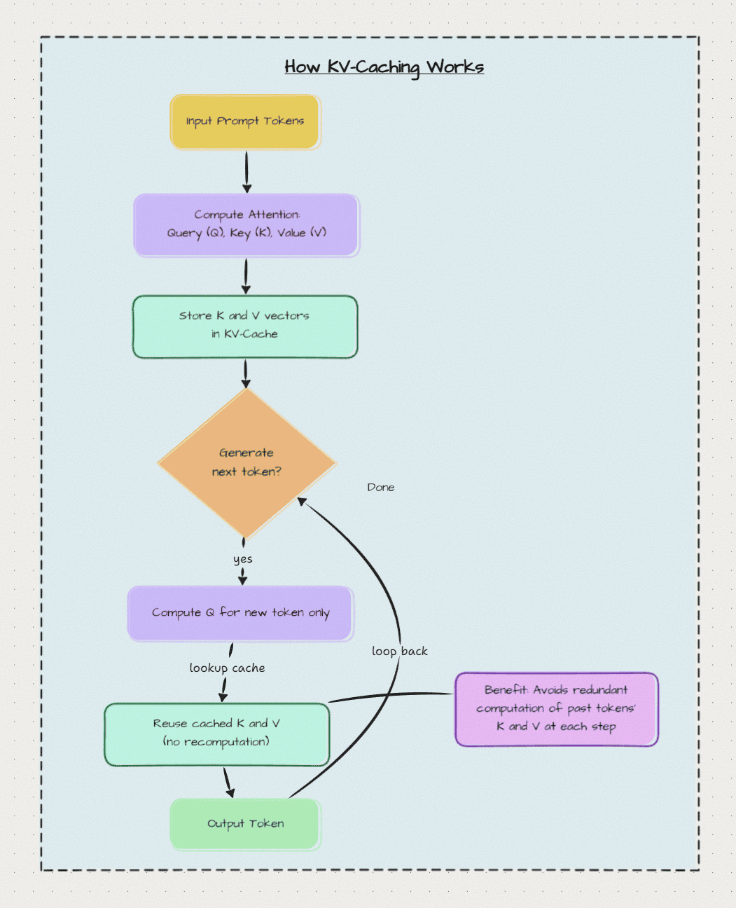 Flowchart of the KV-caching loop: compute attention on the prompt, store K and V, then for each new token compute only its Q, look up the cache, reuse cached K and V, and emit the next token