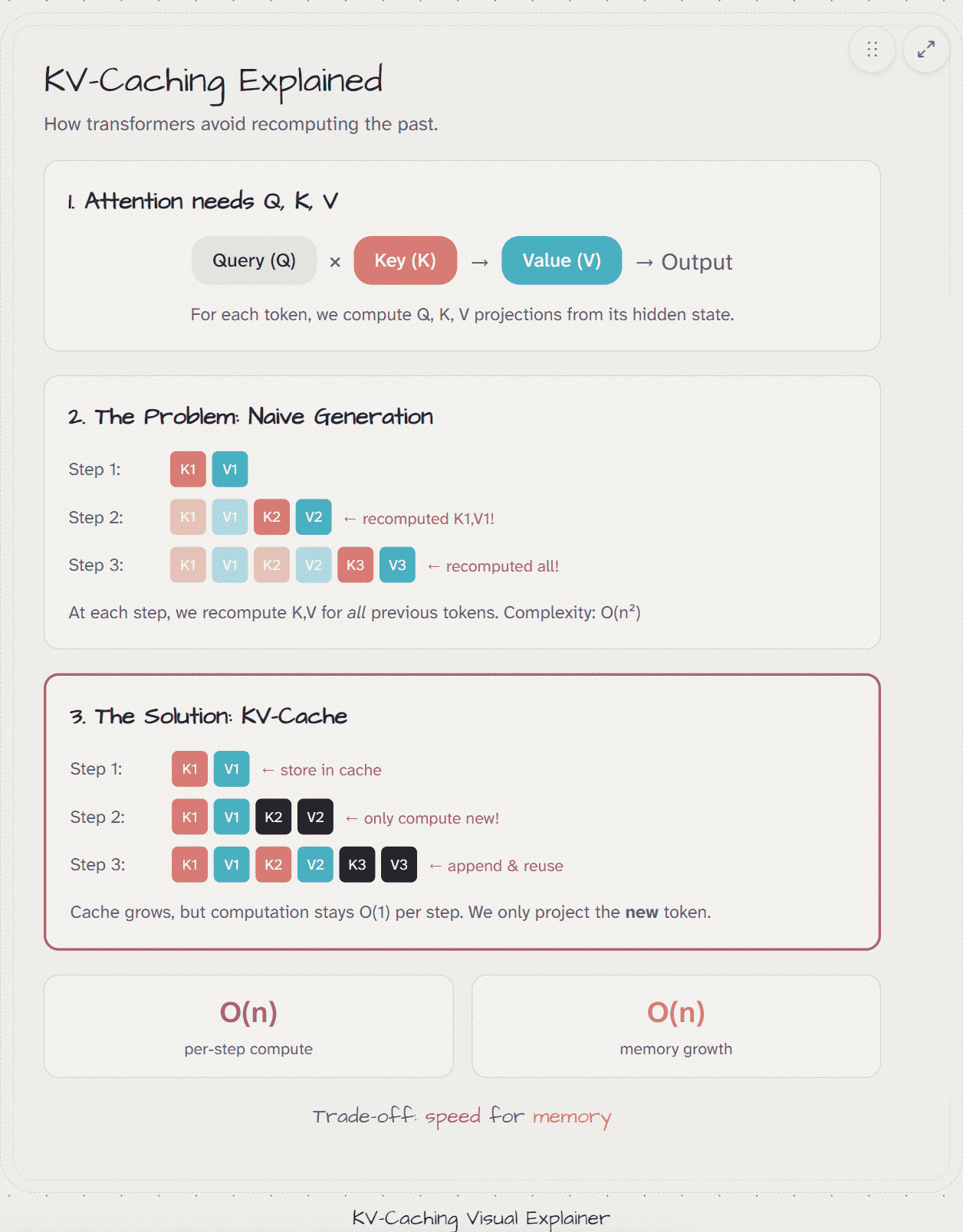Three-step visual: attention needs Q/K/V, naive generation recomputes everything every step (O(n²)), KV-cache only computes the new token each step (O(n)) — trading memory for speed