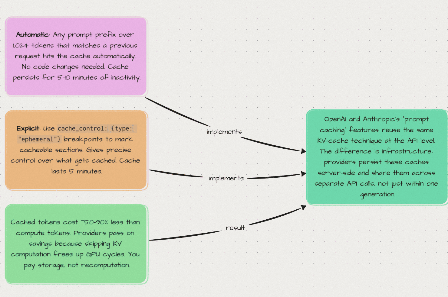 Provider-level prompt caching: OpenAI's automatic prefix matching and Anthropic's explicit cache_control both reuse the same KV-cache technique server-side, letting you pay storage instead of recomputation