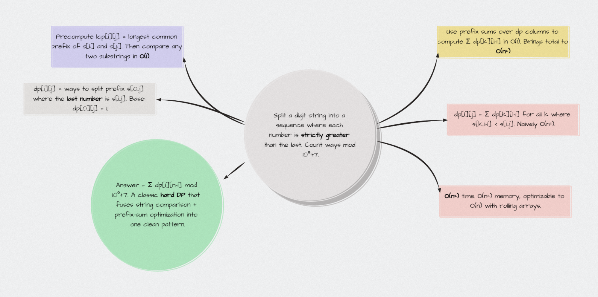 Mind map of the solution: split into a strictly non-decreasing sequence, the dp recurrence, prefix-sum and LCP optimizations, and the final O(n²) result